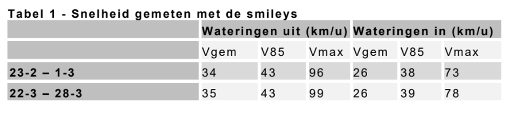 Vgem: gemiddelde snelheid. V85: de snelheid die door 85 procent van de weggebruikers niet wordt overschreden. Vmax: de maximale snelheid. Door de aanwezigheid van elektrische fietsen en bromfietsen ligt de werkelijk gereden snelheid van het gemotoriseerd verkeer wat hoger.