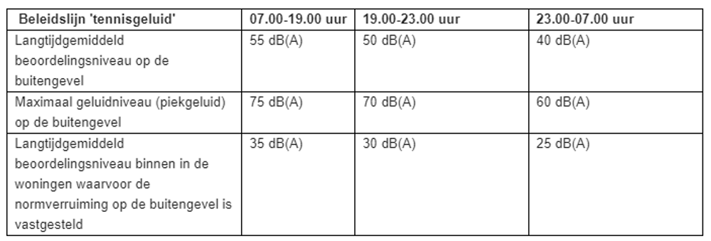 Tennisgeluid Westland per april 2024